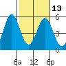 Edgerley Island tide chart for Tuesday, February 13, 2024