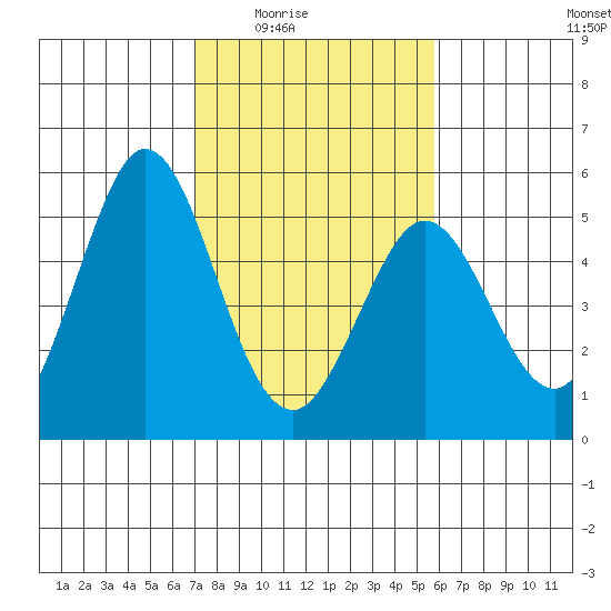 Edgerley Island tide chart for Wednesday, February 14, 2024