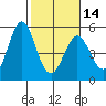 Edgerley Island tide chart for Wednesday, February 14, 2024