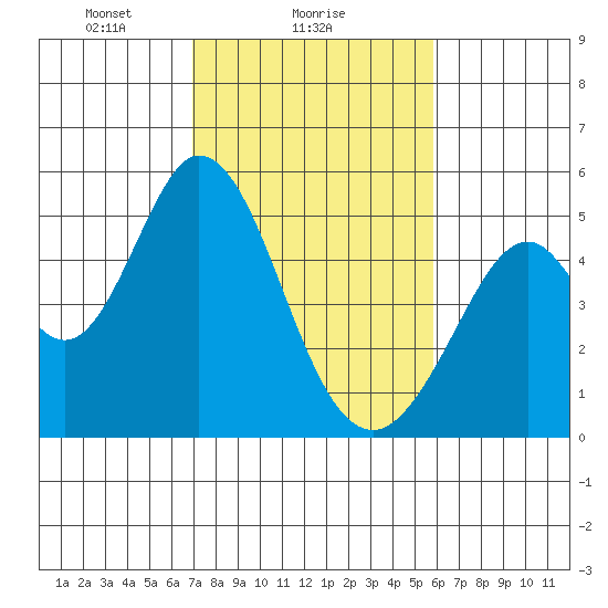 Edgerley Island tide chart for Saturday, February 17, 2024