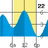 Edgerley Island tide chart for Thursday, February 22, 2024