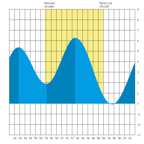 Edgerley Island tide chart for Friday, February 23, 2024