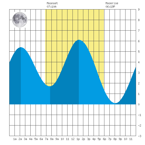 Edgerley Island tide chart for Saturday, February 24, 2024