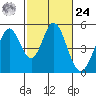 Edgerley Island tide chart for Saturday, February 24, 2024