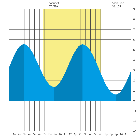 Edgerley Island tide chart for Monday, February 26, 2024
