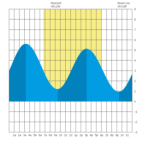 Edgerley Island tide chart for Tuesday, February 27, 2024