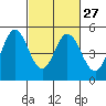 Edgerley Island tide chart for Tuesday, February 27, 2024