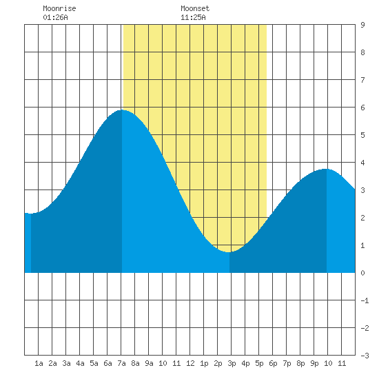 Edgerley Island tide chart for Saturday, February 3, 2024