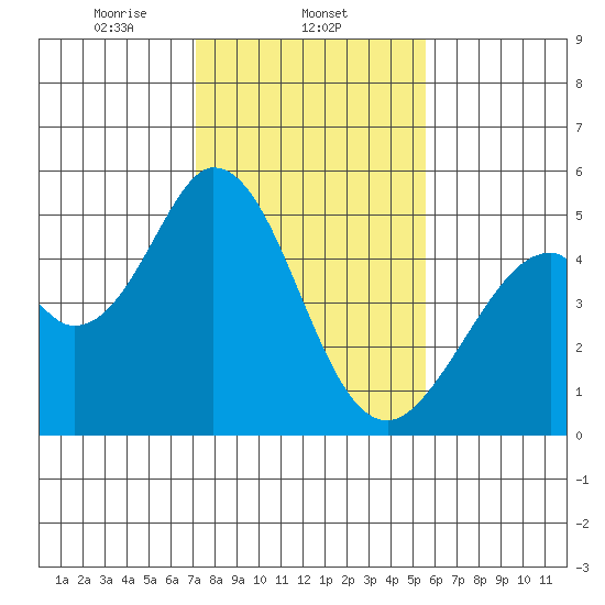Edgerley Island tide chart for Sunday, February 4, 2024