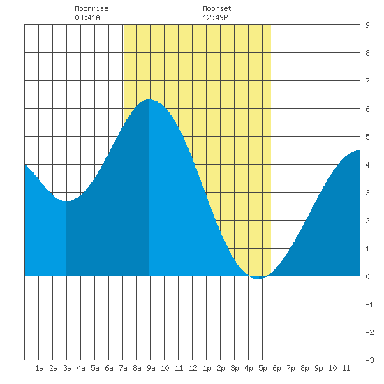 Edgerley Island tide chart for Monday, February 5, 2024