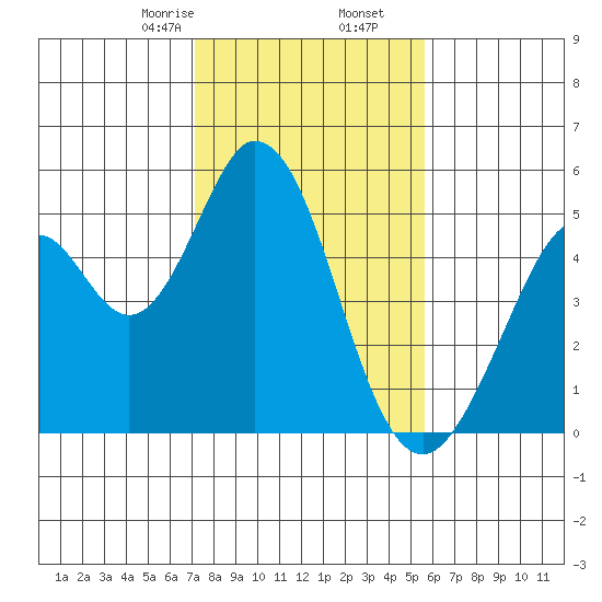 Edgerley Island tide chart for Tuesday, February 6, 2024