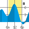 Edgerley Island tide chart for Thursday, February 8, 2024