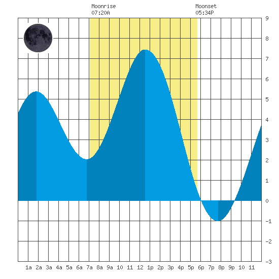 Edgerley Island tide chart for Friday, February 9, 2024