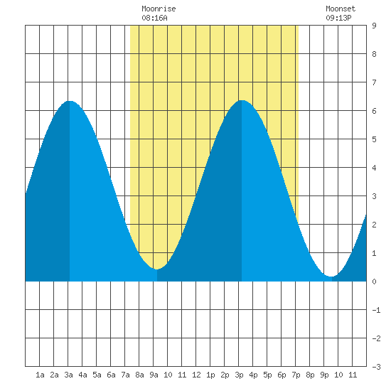 Edgerley Island tide chart for Monday, March 11, 2024