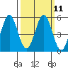 Edgerley Island tide chart for Monday, March 11, 2024