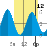 Edgerley Island tide chart for Tuesday, March 12, 2024