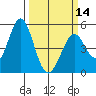 Edgerley Island tide chart for Thursday, March 14, 2024