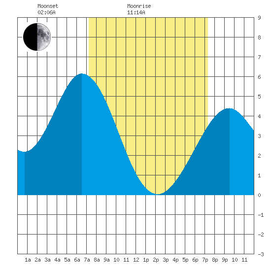 Edgerley Island tide chart for Saturday, March 16, 2024