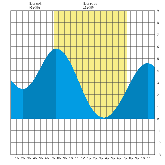 Edgerley Island tide chart for Sunday, March 17, 2024