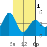 Edgerley Island tide chart for Friday, March 1, 2024