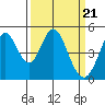 Edgerley Island tide chart for Thursday, March 21, 2024
