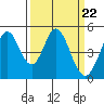 Edgerley Island tide chart for Friday, March 22, 2024