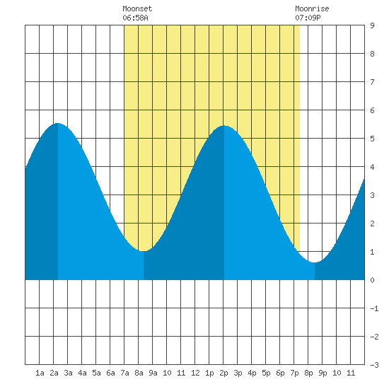 Edgerley Island tide chart for Sunday, March 24, 2024