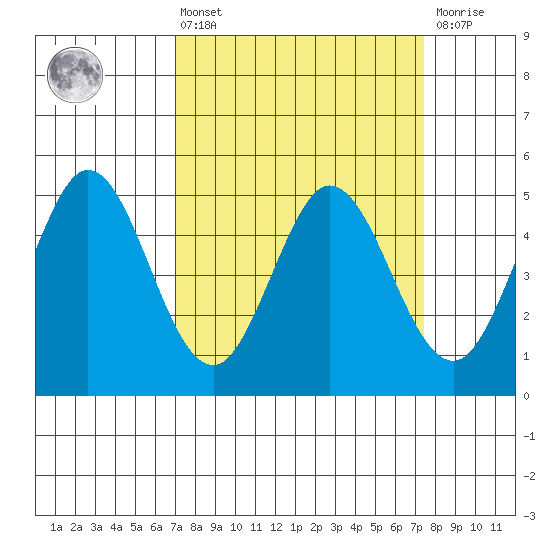 Edgerley Island tide chart for Monday, March 25, 2024