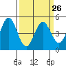 Edgerley Island tide chart for Tuesday, March 26, 2024