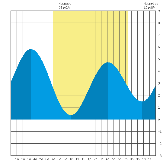 Edgerley Island tide chart for Wednesday, March 27, 2024