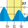 Edgerley Island tide chart for Wednesday, March 27, 2024