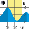 Edgerley Island tide chart for Sunday, March 3, 2024