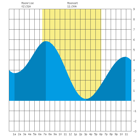 Edgerley Island tide chart for Monday, March 4, 2024