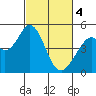 Edgerley Island tide chart for Monday, March 4, 2024