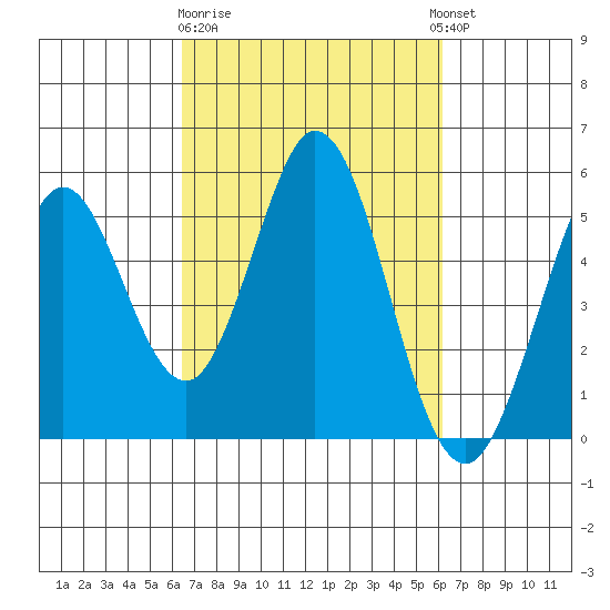 Edgerley Island tide chart for Saturday, March 9, 2024
