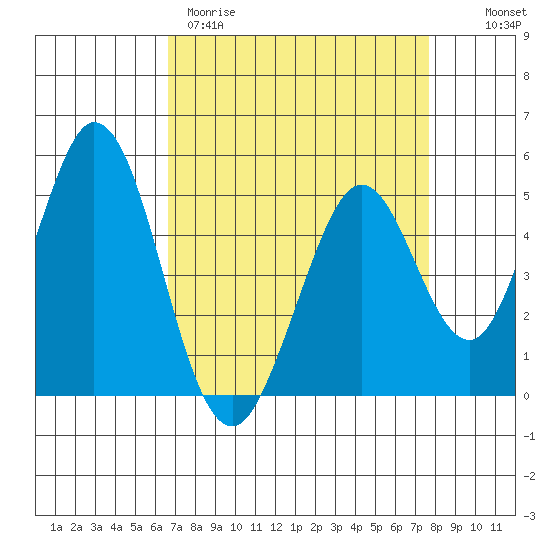 Edgerley Island tide chart for Wednesday, April 10, 2024