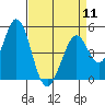 Edgerley Island tide chart for Thursday, April 11, 2024