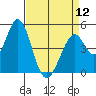 Edgerley Island tide chart for Friday, April 12, 2024
