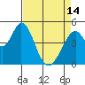 Edgerley Island tide chart for Sunday, April 14, 2024