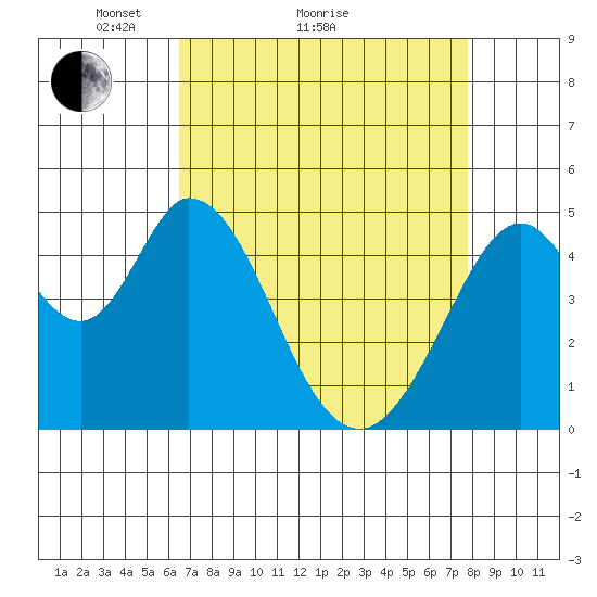 Edgerley Island tide chart for Monday, April 15, 2024