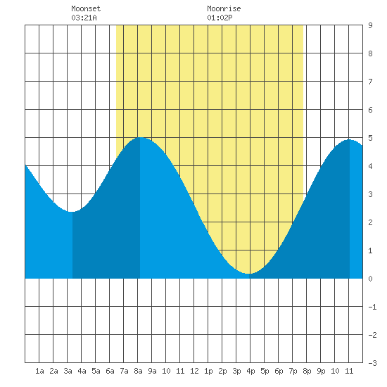 Edgerley Island tide chart for Tuesday, April 16, 2024