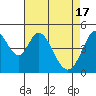 Edgerley Island tide chart for Wednesday, April 17, 2024