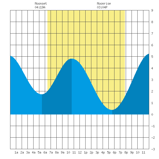 Edgerley Island tide chart for Thursday, April 18, 2024