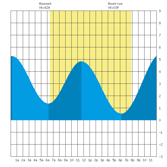 Edgerley Island tide chart for Friday, April 19, 2024