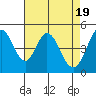 Edgerley Island tide chart for Friday, April 19, 2024