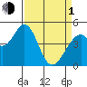Edgerley Island tide chart for Monday, April 1, 2024