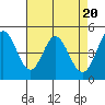 Edgerley Island tide chart for Saturday, April 20, 2024