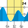Edgerley Island tide chart for Wednesday, April 24, 2024
