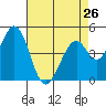 Edgerley Island tide chart for Friday, April 26, 2024