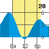 Edgerley Island tide chart for Sunday, April 28, 2024